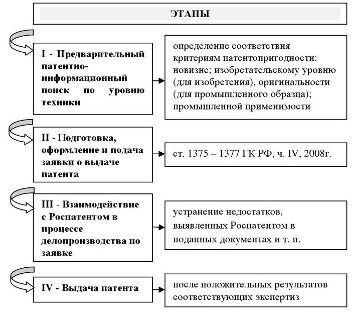 Порядок оформления прав на промышленный образец