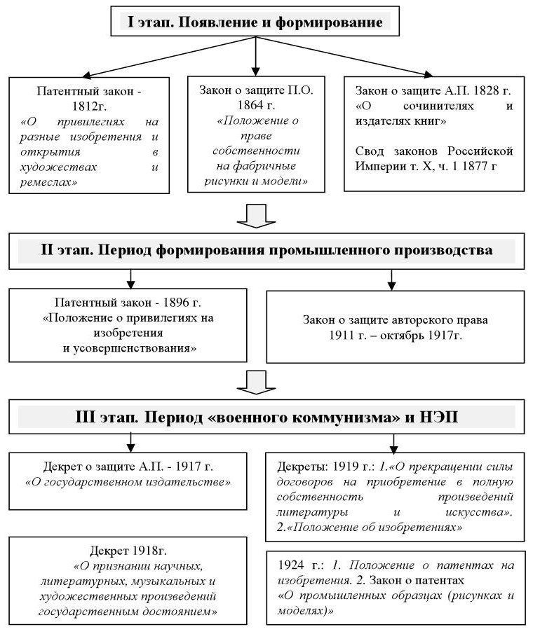 Развитие собственности в россии. Право интеллектуальной собственности схема. Основные этапы развития законодательства.