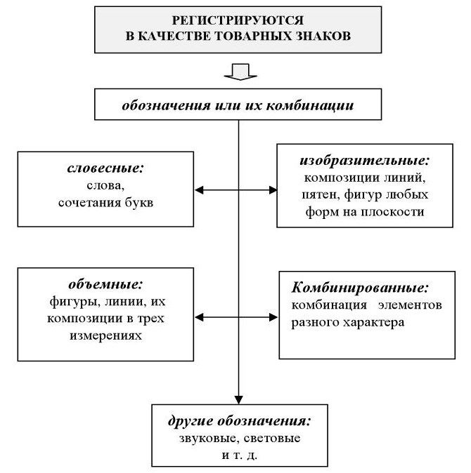 Суть зарегистрирован в. Государственная регистрация товарного знака схема. Обозначения не допускаемые к регистрации в качестве товарных знаков. Не регистрируются в качестве товарного знака:. Право на товарный знак схема.