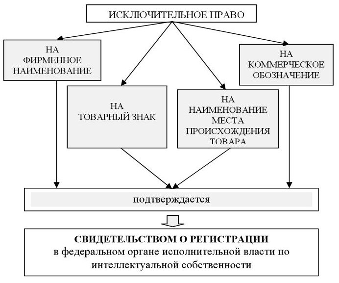 Товарное наименование. Право на фирменное Наименование. Исключительное право на фирменное Наименование. Право на фирменное Наименование особенности. Право на товарный знак схема.