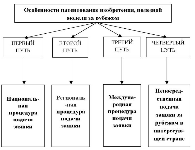 Международные соглашения об охране прав на изобретения промышленные образцы и товарные знаки