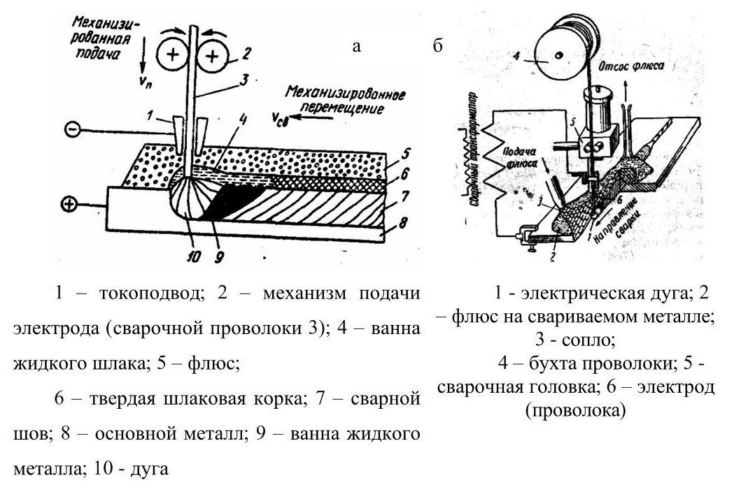 Сварка под флюсом. Схема процесса автоматической дуговой сварки под флюсом. Схема процесса автоматической сварки под флюсом. Схема автоматической сварки под флюсом. Дуговая сварка под флюсом схема процесса.