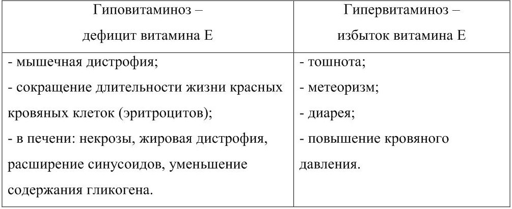 Гипо и гипервитаминоз. Витамин е авитаминоз и гиповитаминоз. Витамин e гипо и гипервитаминоз. Симптомы гиповитаминоза витамина е таблица. Проявление авитаминоза витаминов е таблица.