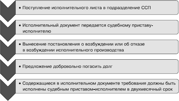 Перерыв срока предъявления исполнительного документа к исполнению схема