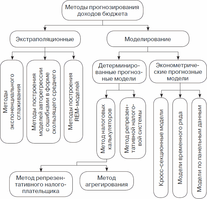 Схема планирования бюджета