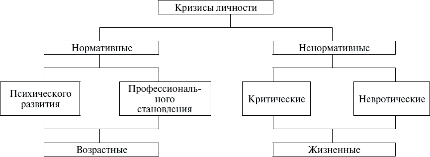 Основные кризисы личности. Классификация кризисов профессионального развития по э.ф.Зееру. Кризисы профессионального становления личности таблица. Кризисы проф становления. Основные факторы кризисов профессионального становления.