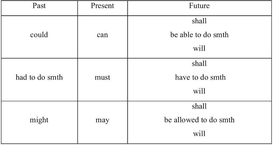 He able. May must правило. Modal verbs and their equivalents таблица. Could should. Can cant правило.