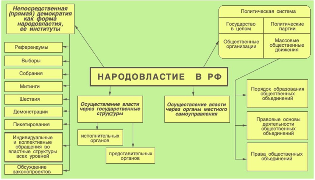 Какой из конституционных принципов более всего иллюстрирует рисунок