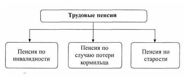 Схема видов пенсий