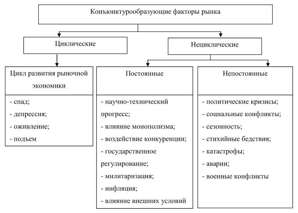 Рыночная конъюнктура это. Нециклические факторы конъюнктуры рынка. Циклические и нециклические факторы конъюнктуры. Факторы влияющие на конъюнктуру рынка. Факторы экономической конъюнктуры.