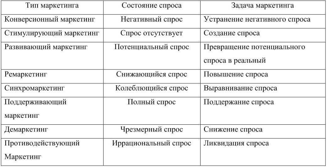 Типы маркетинга. Состояние спроса, задачи и Тип маркетинга:. Типы маркетинга в зависимости от спроса. Типы маркетинга в зависимости от состояния спроса. Таблица состояние спроса и типы маркетинга.