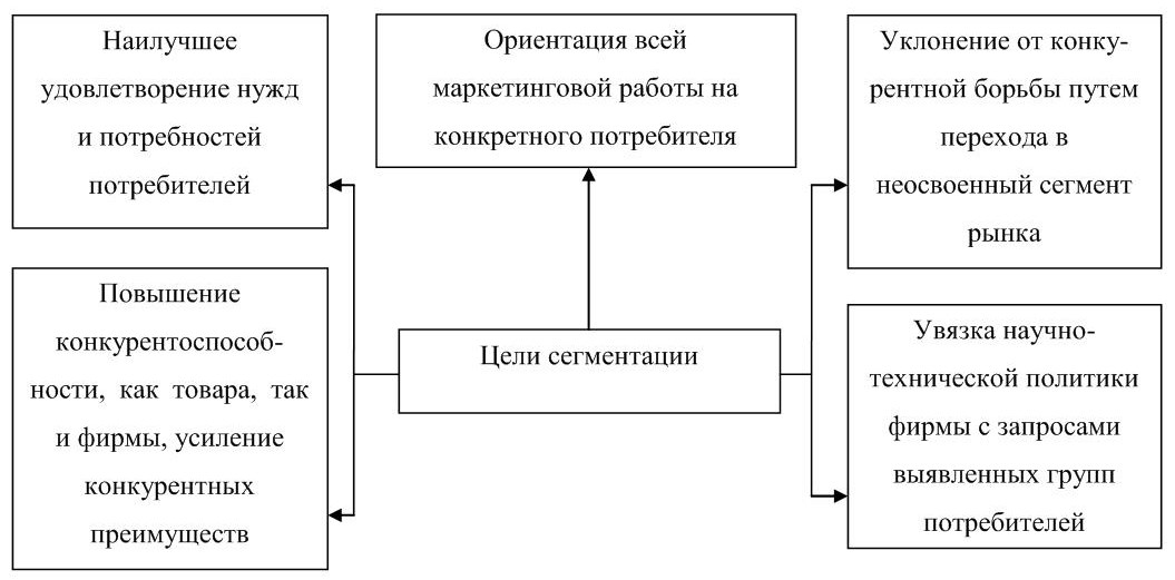 Цели сегментации. Цели сегментации рынка в маркетинге. Главная цель сегментации рынка. Общая схема сегментации рынка. Цели сегментирования рынка в маркетинге.