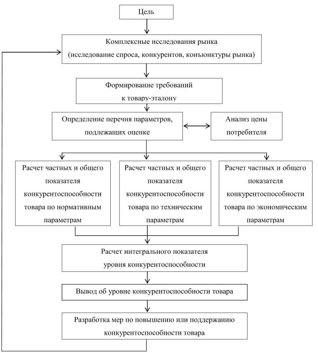 Схема оценки конкурентоспособности предприятия