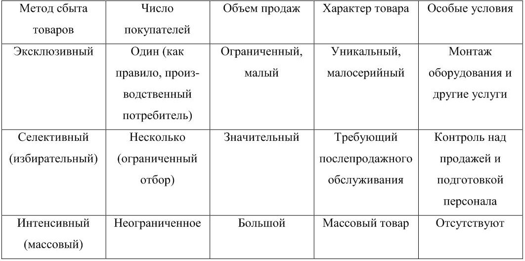 методы сбыта в маркетинге. описать систему сбыта торгового предприятия. ширина канала сбыта. виды сбытовых систем. характеристика сбыта продукции.