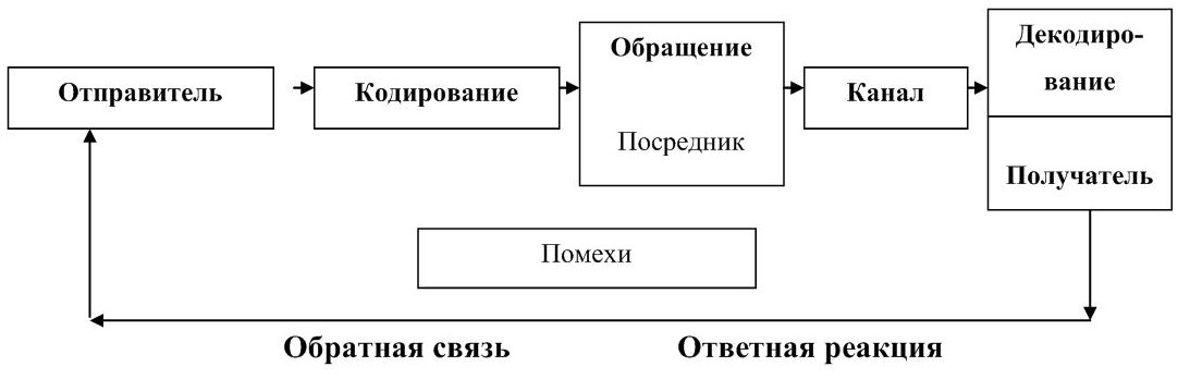 Рекламный процесс схема этапы