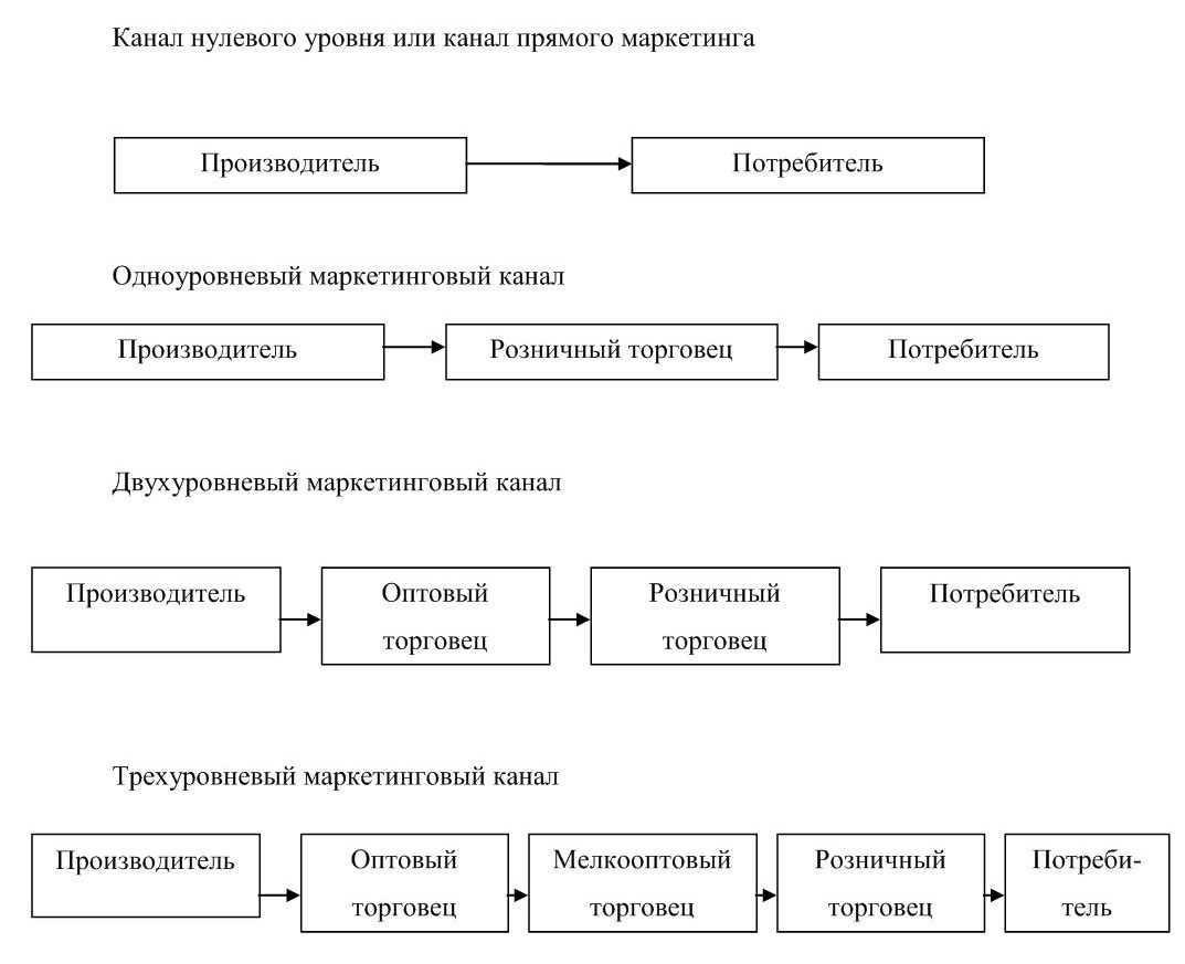 Схемы каналов распределения