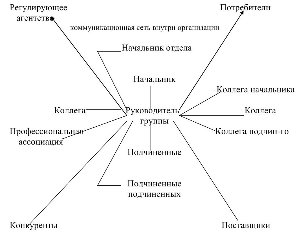 Создать организационную диаграмму схему основные понятия темы коммуникационные технологии