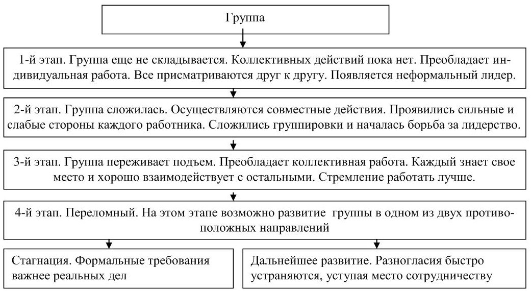 Группа этапы. Основные стадии развития группы. Основные этапы формирования группы. Основные фазы развития группы.. 4 Стадии развития группы.