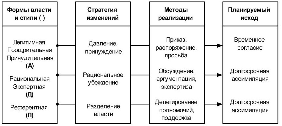 Подход стратегии. Стратегии реализации изменений. Подходы к управлению процессом реализации стратегических изменений. Формы и методы стратегии. Методы стратегических изменений.