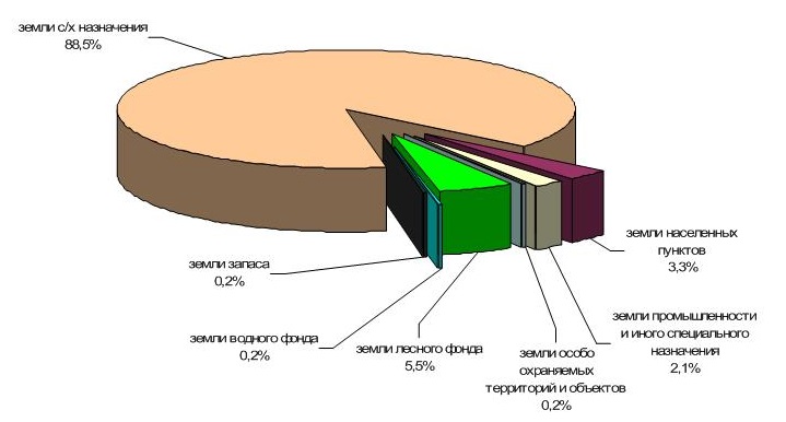 Оценка земельного фонда. Диаграмма структура земельного фонда Беларуси. Структура земельных ресурсов РФ диаграмма. Земельные ресурсы России диаграмма земли лесного фонда. Структура земельного рынка Кыргызстана.