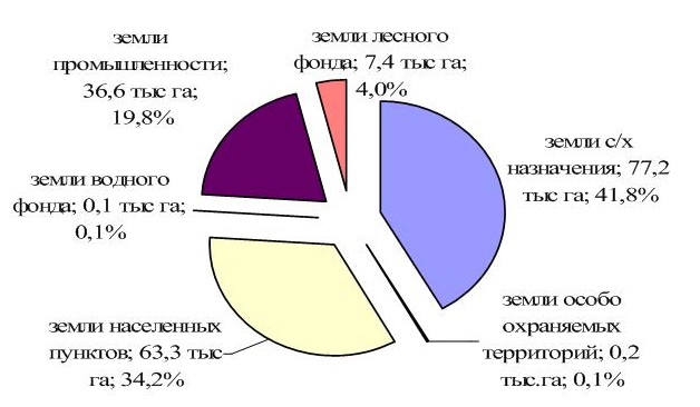 Порядок использования земель водного фонда