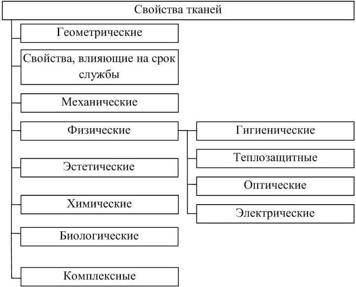 Физические ткани