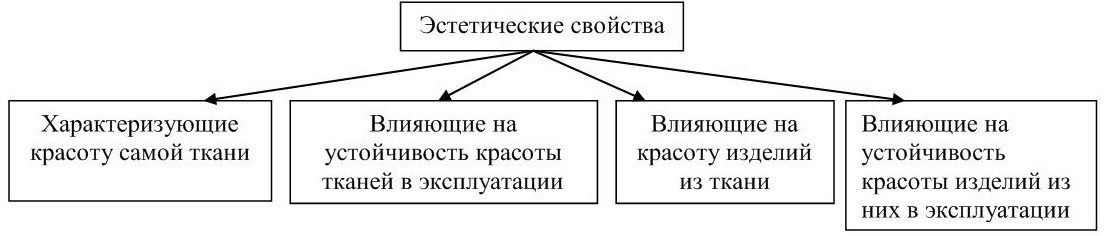 Эстетические свойства характеристика. Эстетические свойства материалов. Показатели эстетических свойств. Показатели эстетических свойств товаров. Эстетические свойства товаров.