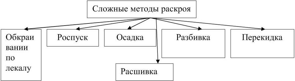 Способ сложнее. Сложные методы раскроя. Сложные методы раскроя меха. Классификация методов раскроя. Метод раскроя изделия.