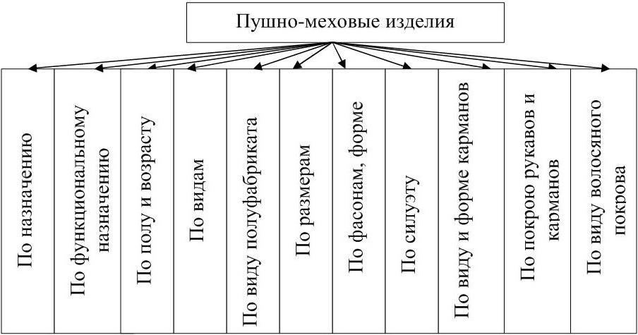 По предложенным образцам меховых товаров определите группу подгруппу вид изделия