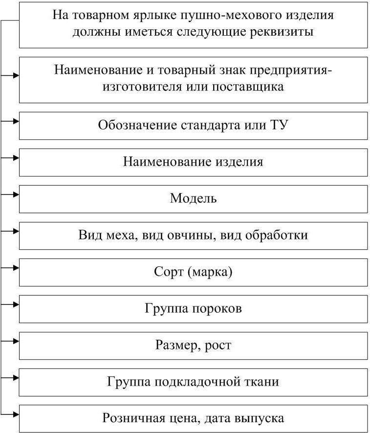 Товарное изделие. Товарные группы пушно-меховых товаров. Классификация пушно-меховых изделий схема. Маркировка пушно-меховых товаров. Пушно меховые товары схема.