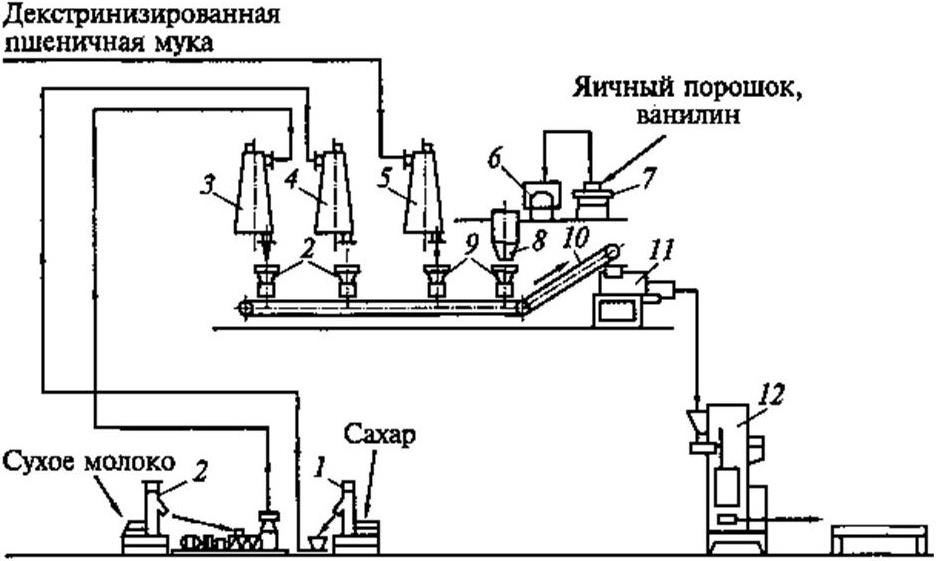 Технологическая схема производства порошков