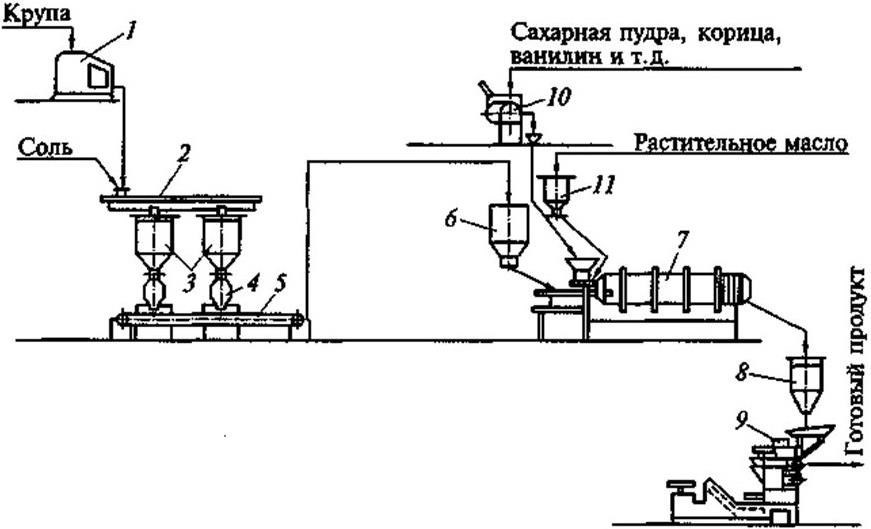 Технологическая схема производства кукурузных хлопьев