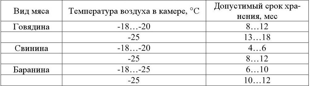 Какова продолжительность хранения на столах охлажденных сиропов для пропитки при температуре 20 26