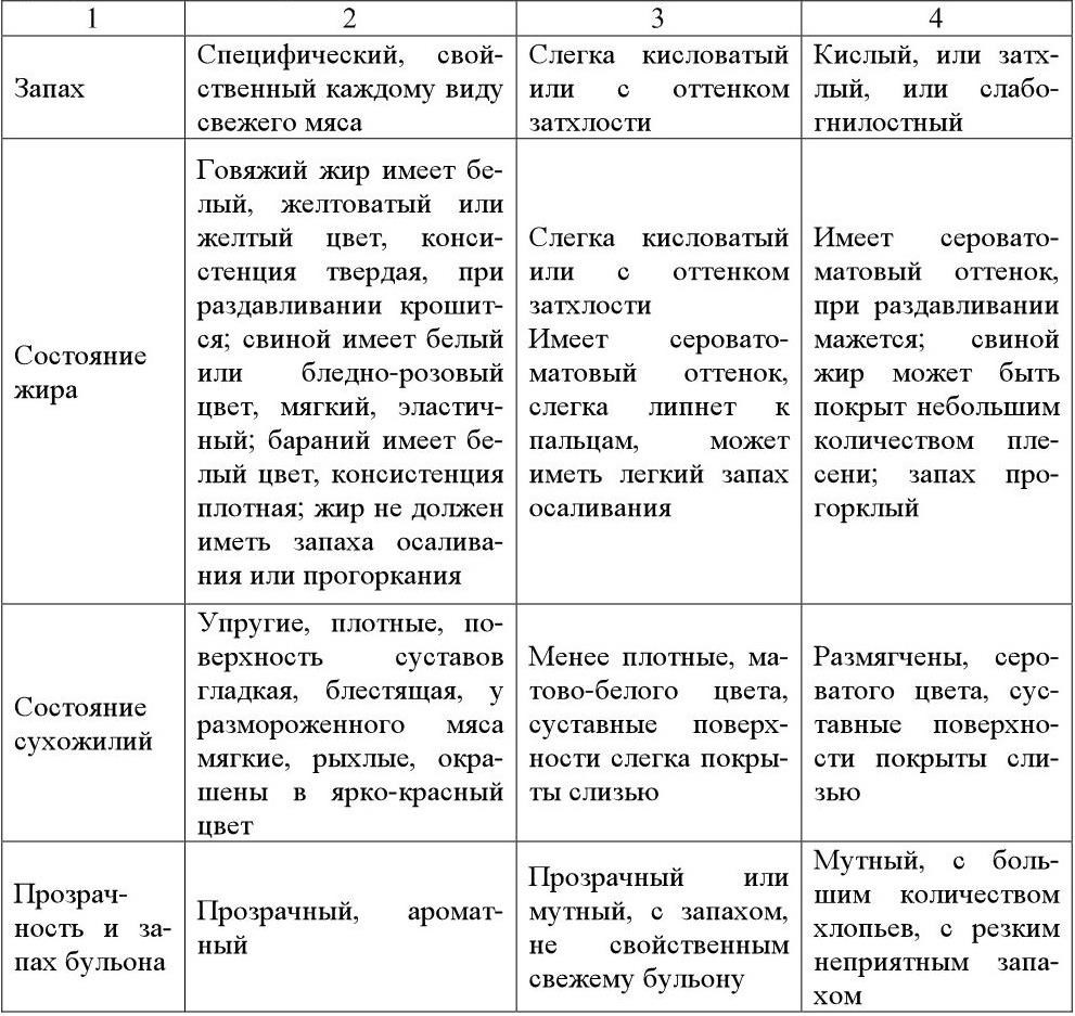 Мясо методы отбора образцов и органолептические методы определения свежести гост