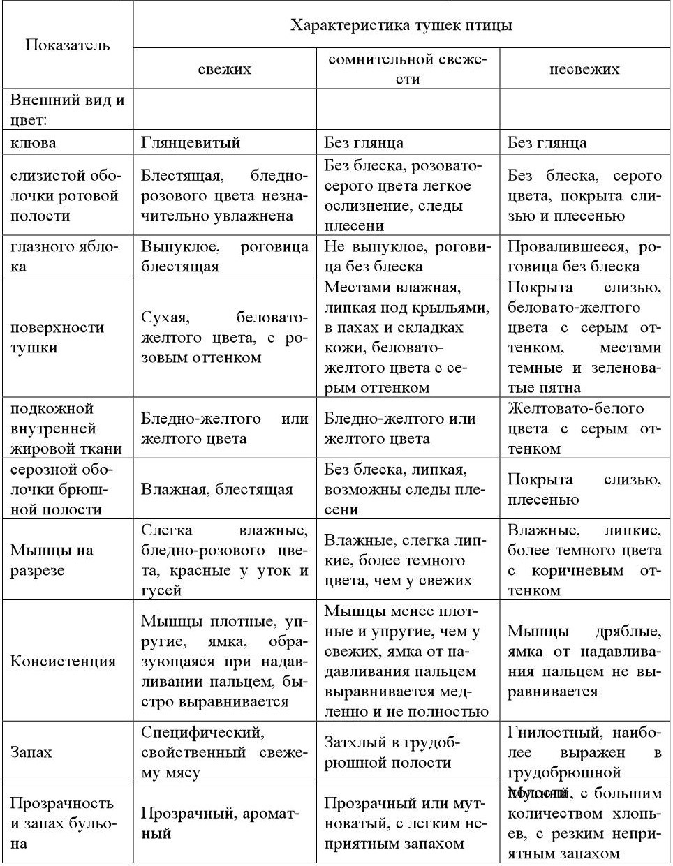 Органолептические показатели мяса говядины