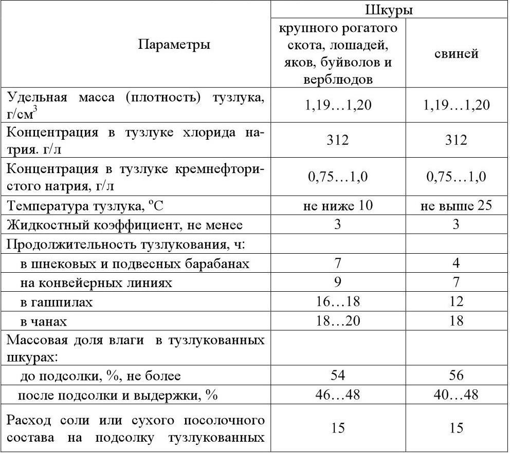 Технологическая схема обработки шкуросырья