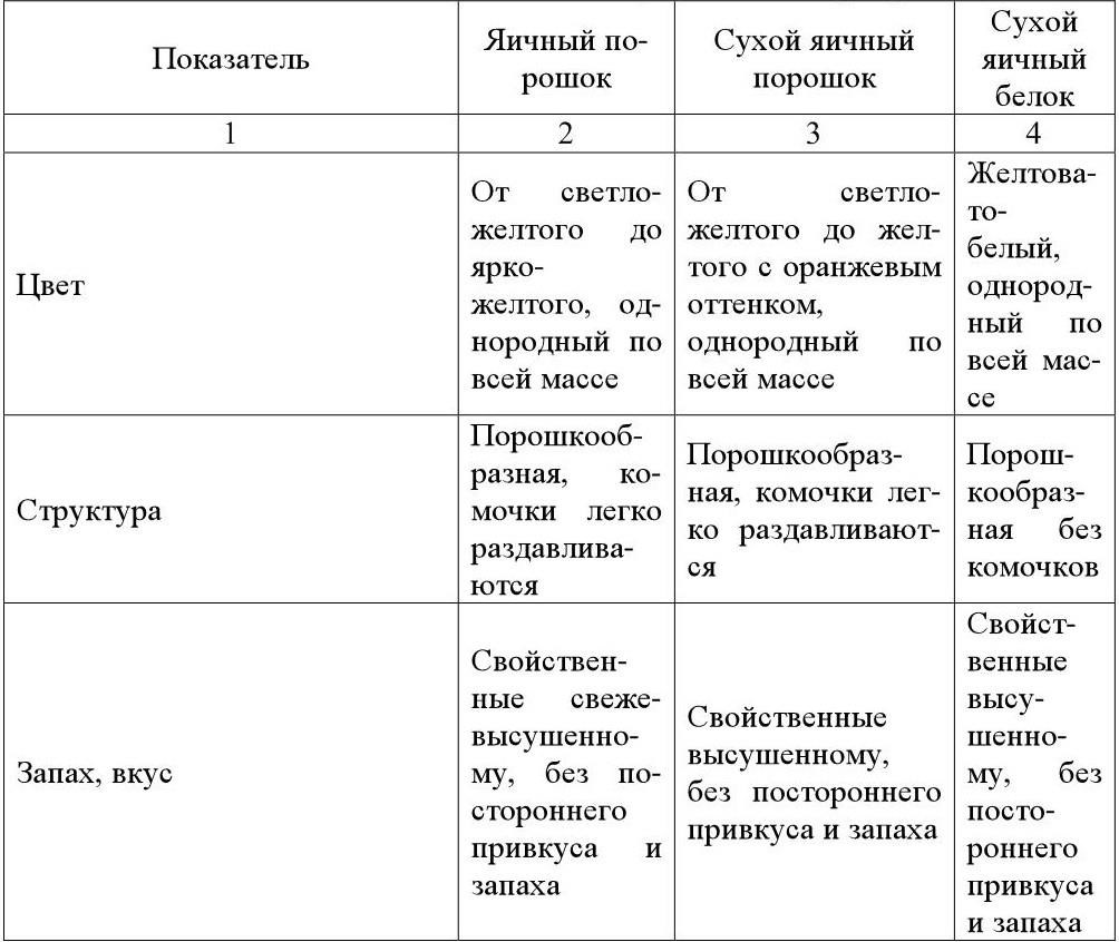 Органолептические показатели бульона куриного