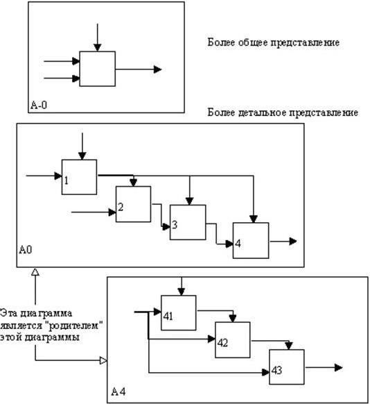 Построение иерархии диаграмм