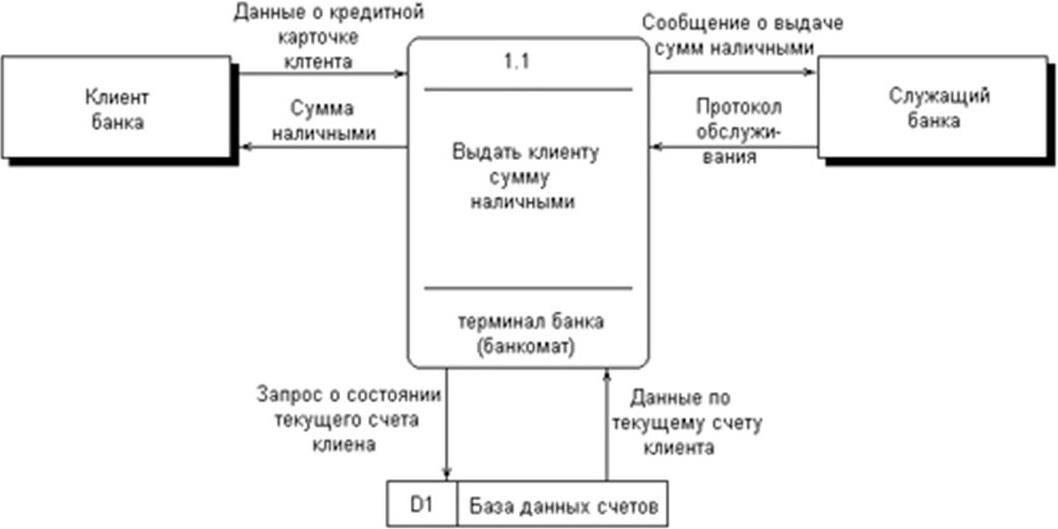 Описание диаграммы потоков данных