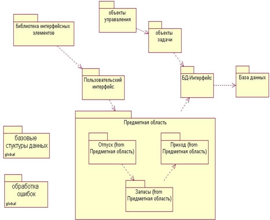 Диаграмма пакетов uml пример