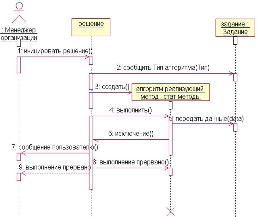 Диаграмма последовательностей этапа проектирования показывает