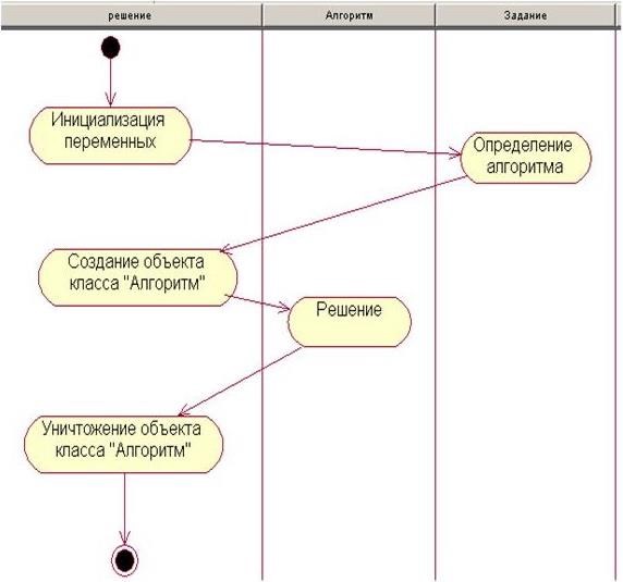 1с диаграммы серии точки