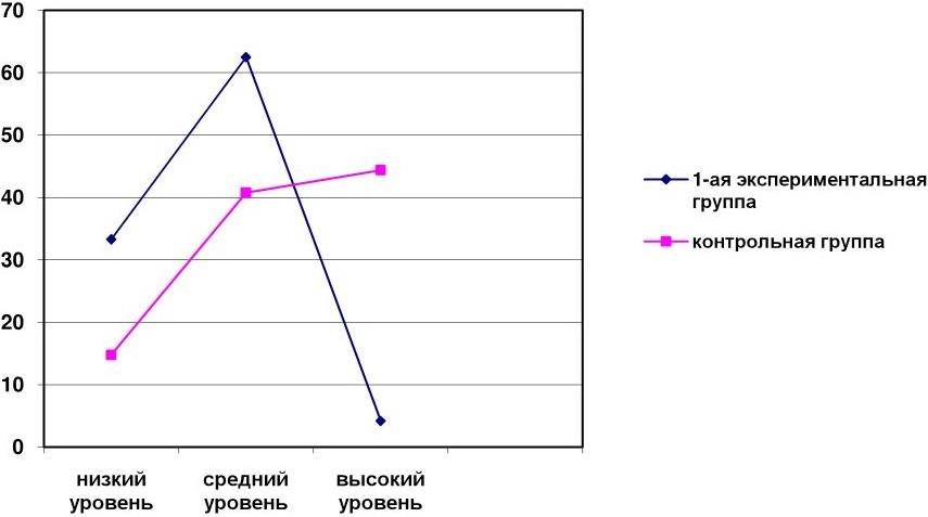 Опытная группа. Интерпретация результатов эксперимента. Опытная и контрольная группа животных это. 2 Экспериментальных и 1 контрольная группы. Эксперимент с контрольной группой схема.