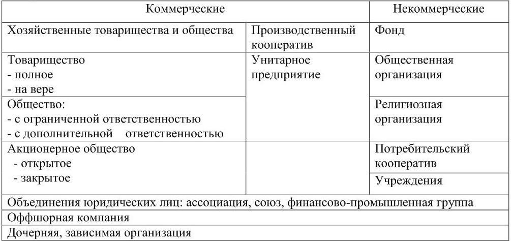 Хозяйственные общества религиозные организации