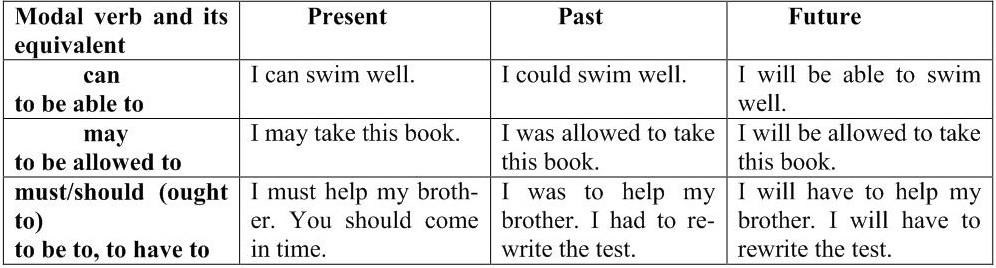 Модальные глаголы в английском языке 7 класс презентация