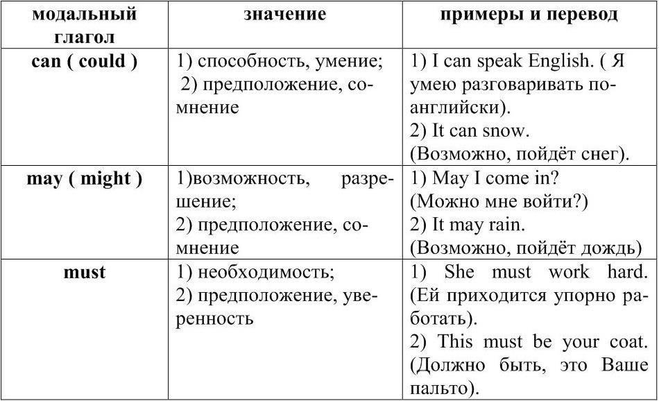 Can could перевод с английского на русский. Модальные глаголы в английском отрицание. Модальные глаголы в английском языке таблица с переводом. Модальные глаголы в английском языке с переводом. Модальные глаголы в английском языке 3.