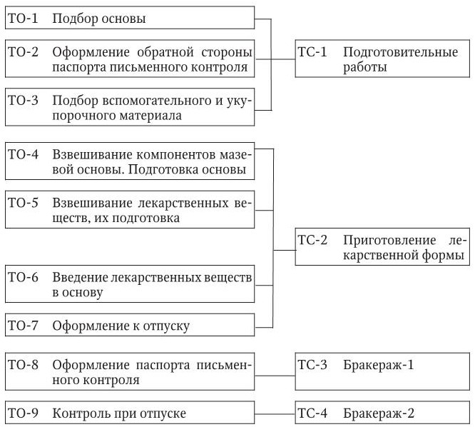 Технологическая схема мази