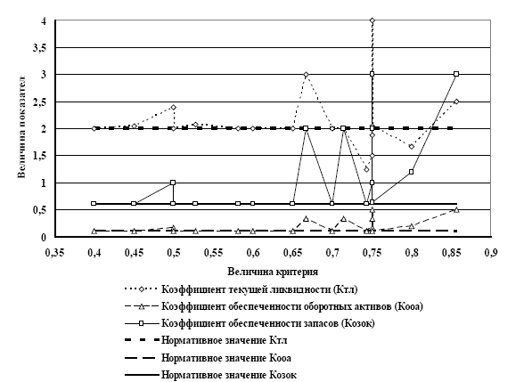 Величина критерий. График зависимости между финансовой устойчивостью и безопасностью. Чем выше величина коэффициента обеспеченности тем.