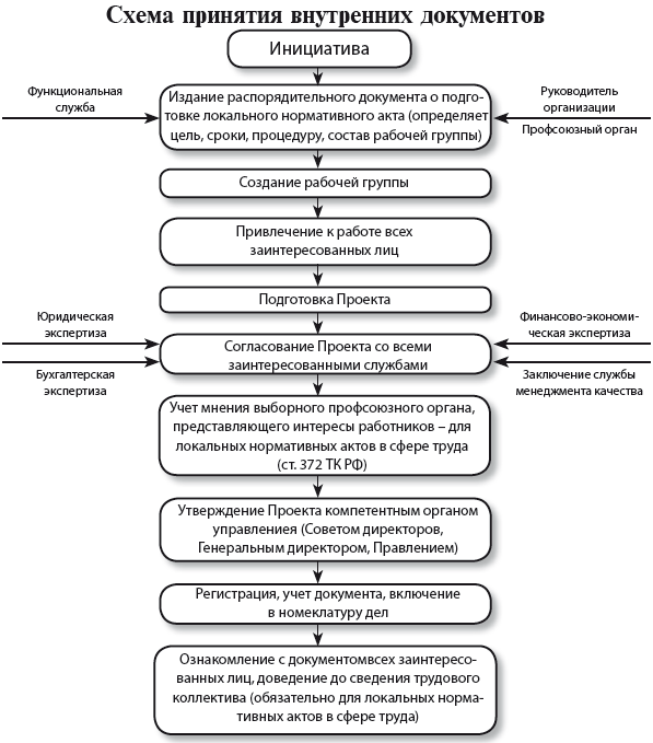 Схема правовые акты