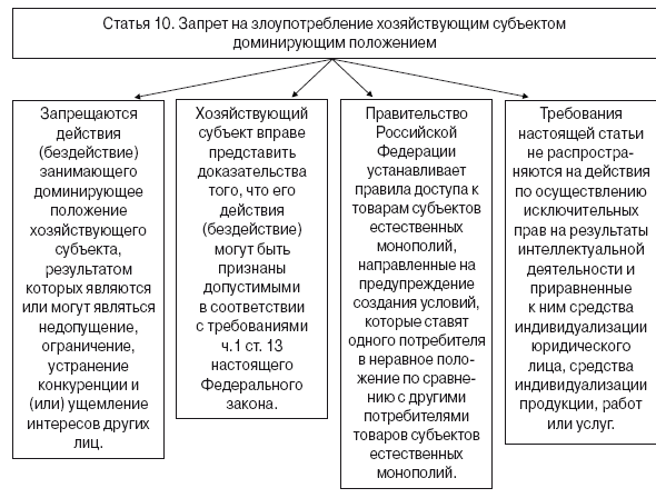 Запрет на злоупотребление доминирующим положением